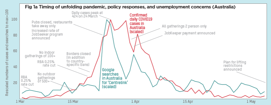 Timing of unfolding pandemic, policy responses, and unemployment concerns (Australia)